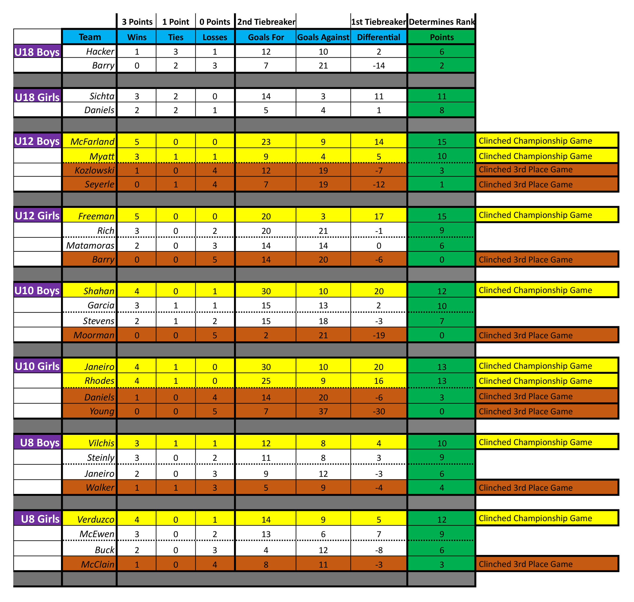 2026 MSA Spring Standings