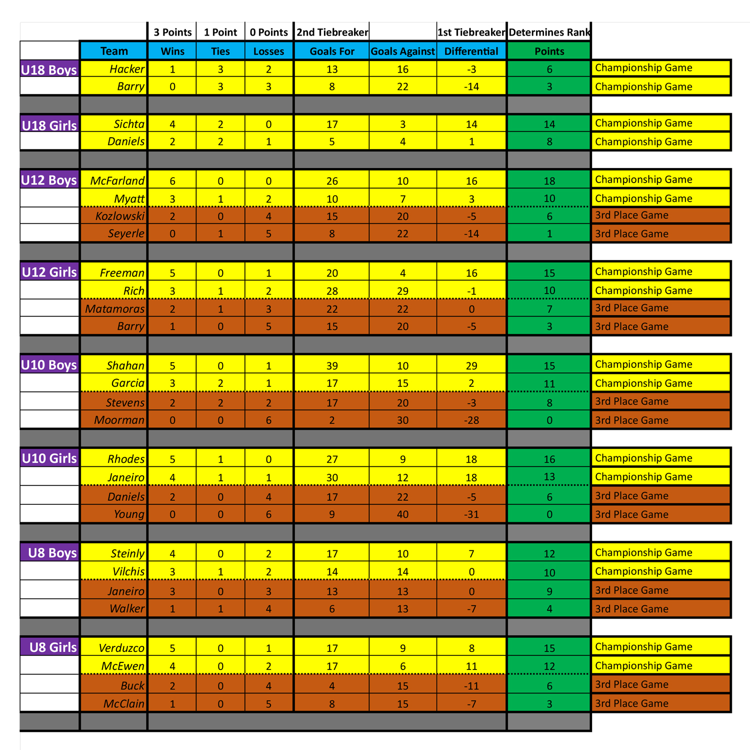 2026 MSA Spring Standings